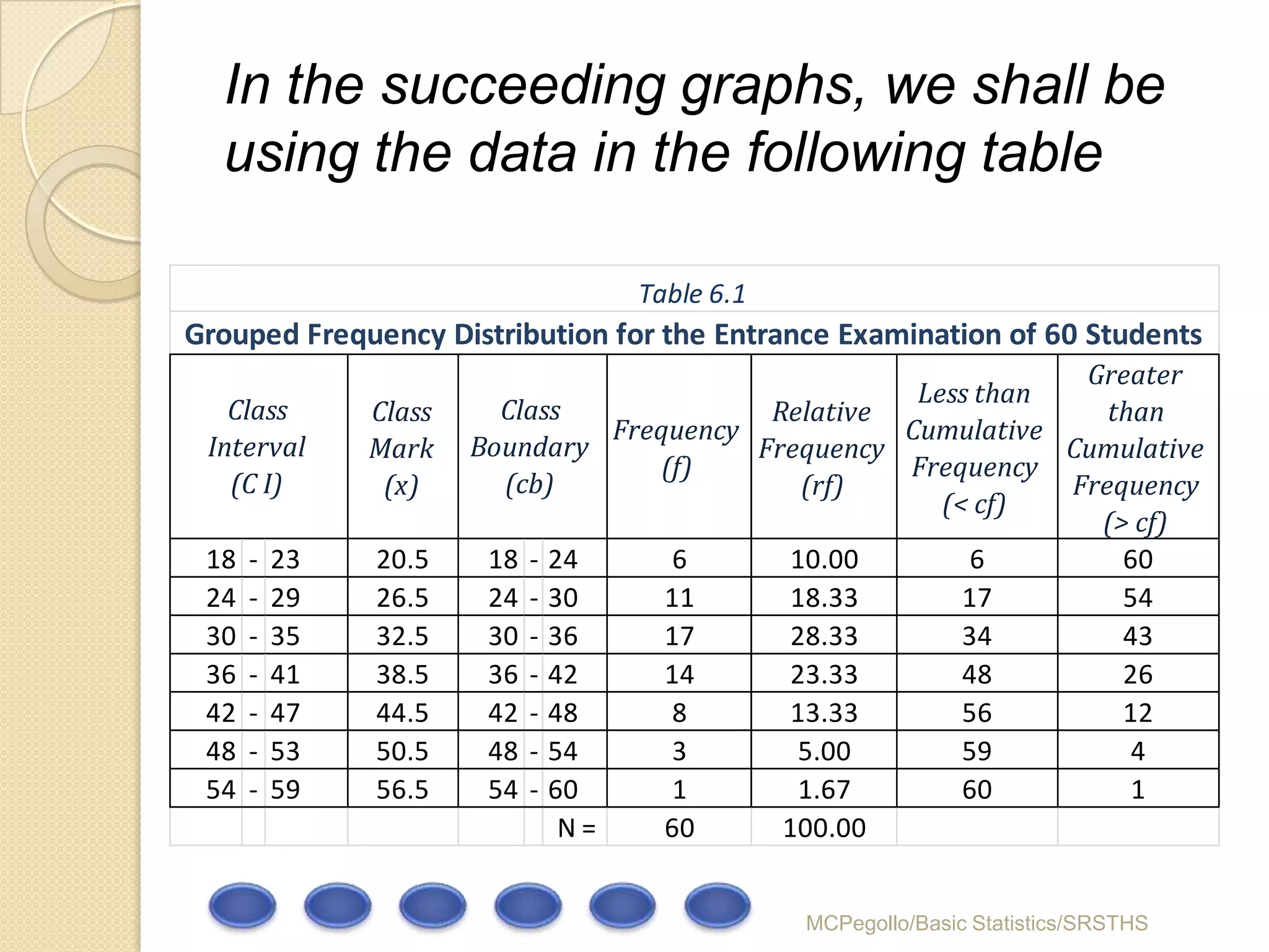 In the succeeding graphs, we shall be
  using the data in the following table

                                  Table 6.1
Grouped Frequency Distribution for the Entrance Examination of 60 Students
                                                                 Greater
                                                      Less than
   Class       Class     Class              Relative               than
                                 Frequency           Cumulative
 Interval      Mark    Boundary            Frequency            Cumulative
                                     (f)             Frequency
   (C I)        (x)      (cb)                  (rf)             Frequency
                                                        (< cf)
                                                                  (> cf)
 18   -   23   20.5     18 - 24       6       10.00       6         60
 24   -   29   26.5     24 - 30      11       18.33       17        54
 30   -   35   32.5     30 - 36      17       28.33       34        43
 36   -   41   38.5     36 - 42      14       23.33       48        26
 42   -   47   44.5     42 - 48       8       13.33       56        12
 48   -   53   50.5     48 - 54       3        5.00       59         4
 54   -   59   56.5     54 - 60       1        1.67       60         1
                              N=     60      100.00


                                              MCPegollo/Basic Statistics/SRSTHS
 
