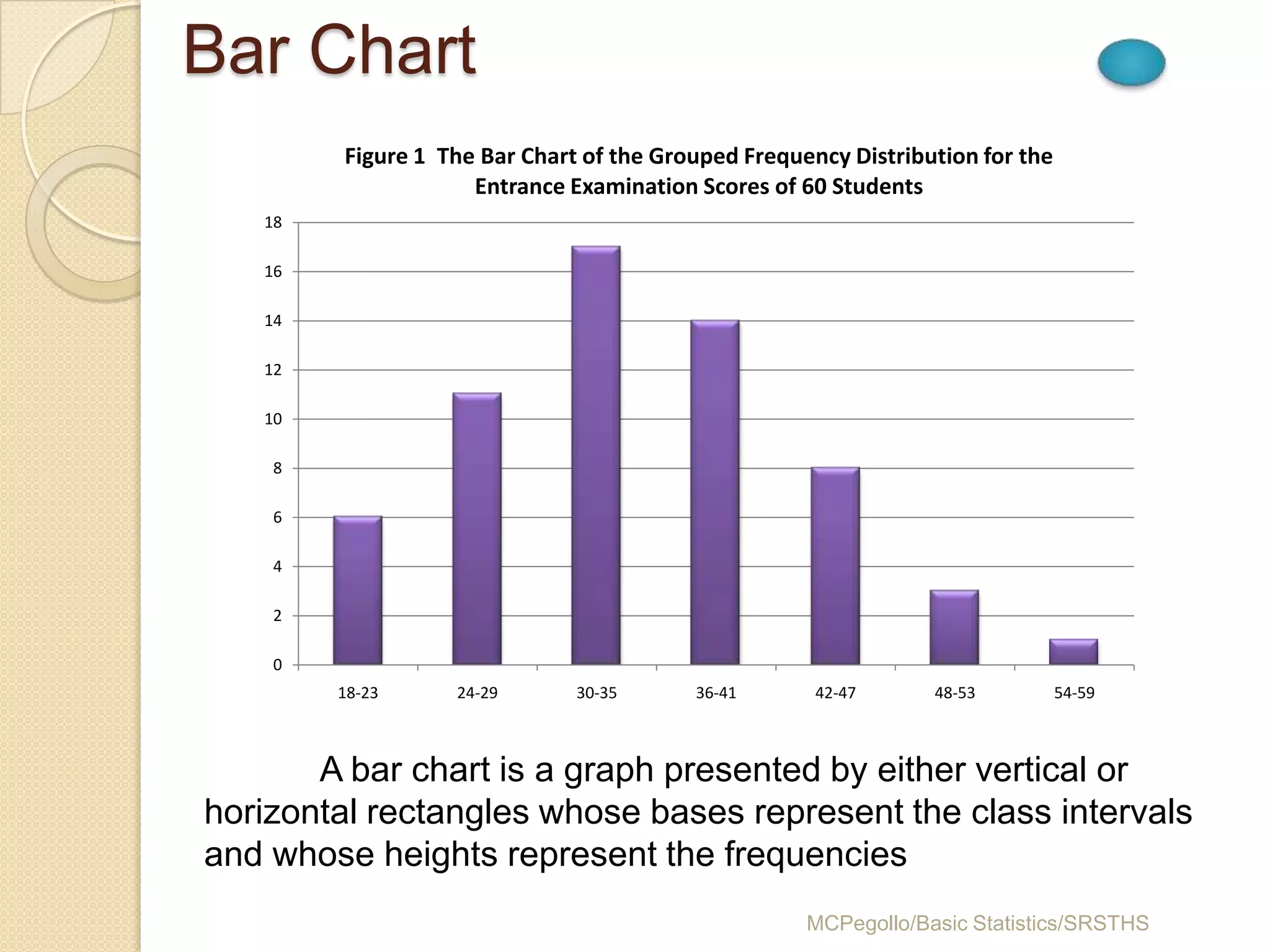 Bar Chart
        Figure 1 The Bar Chart of the Grouped Frequency Distribution for the
                    Entrance Examination Scores of 60 Students
   18

   16

   14

   12

   10

    8

    6

    4

    2

    0
        18-23     24-29       30-35      36-41       42-47      48-53          54-59



       A bar chart is a graph presented by either vertical or
horizontal rectangles whose bases represent the class intervals
and whose heights represent the frequencies
                                                    MCPegollo/Basic Statistics/SRSTHS
 