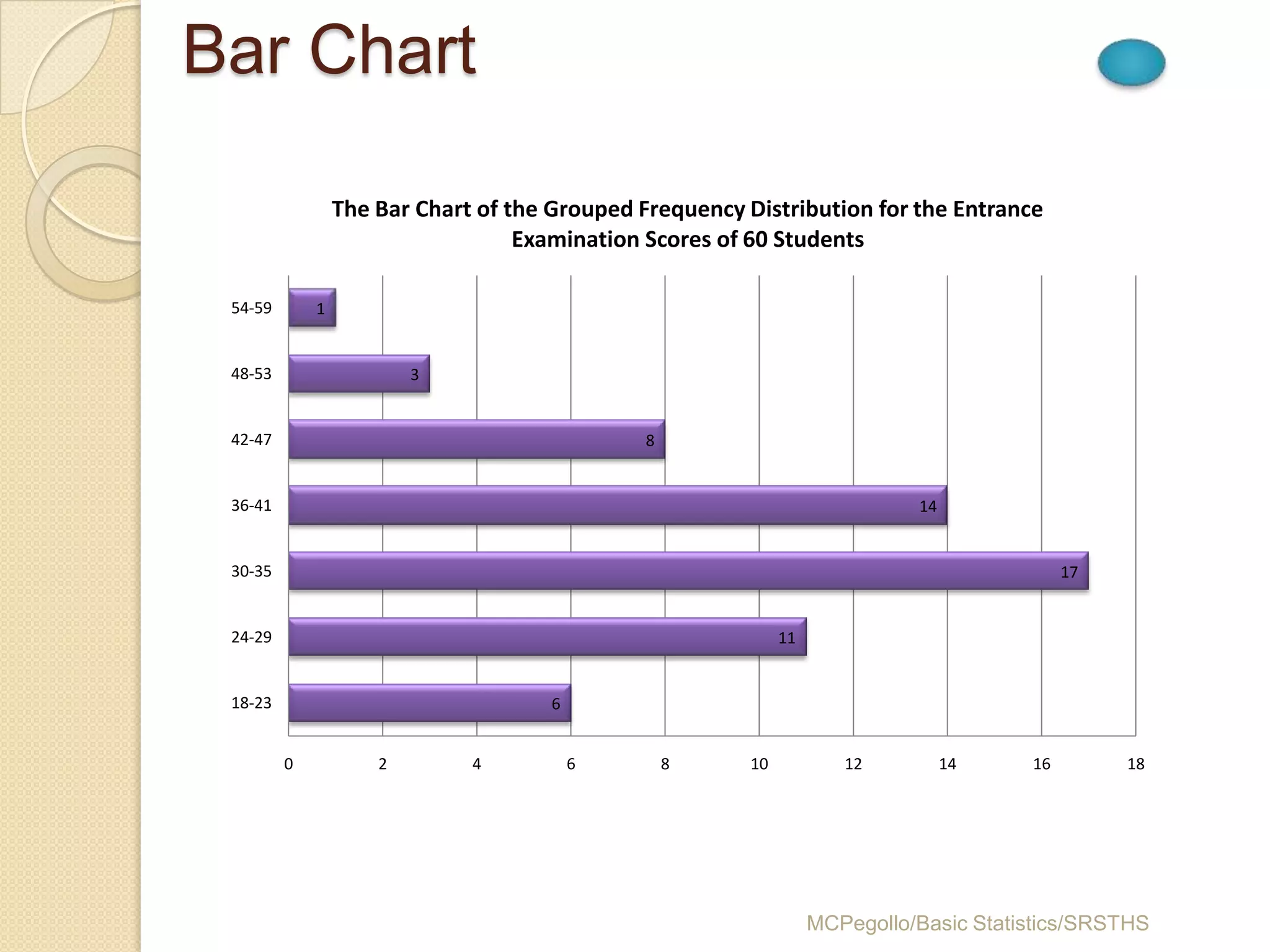 Bar Chart

                 The Bar Chart of the Grouped Frequency Distribution for the Entrance
                                   Examination Scores of 60 Students

 54-59       1


 48-53                   3


 42-47                                         8


 36-41                                                                       14


 30-35                                                                                       17


 24-29                                                        11


 18-23                                6


         0           2        4           6        8     10           12          14    16        18




                                                                   MCPegollo/Basic Statistics/SRSTHS
 