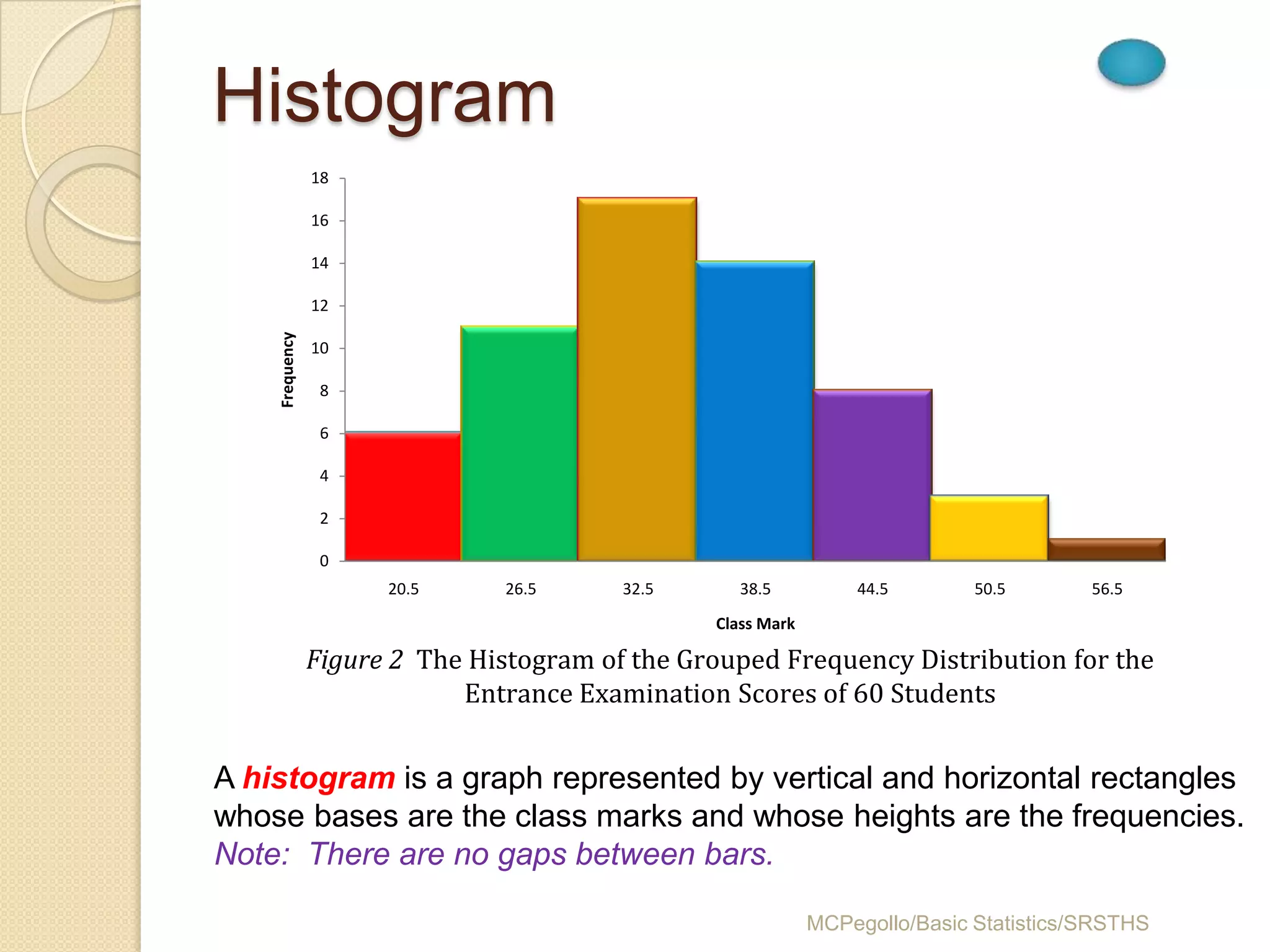Histogram
                18

                16

                14

                12
    Frequency


                10

                 8

                 6

                 4

                 2

                 0
                      20.5     26.5      32.5      38.5          44.5        50.5       56.5
                                                Class Mark

                Figure 2 The Histogram of the Grouped Frequency Distribution for the
                            Entrance Examination Scores of 60 Students


A histogram is a graph represented by vertical and horizontal rectangles
whose bases are the class marks and whose heights are the frequencies.
Note: There are no gaps between bars.

                                                             MCPegollo/Basic Statistics/SRSTHS
 
