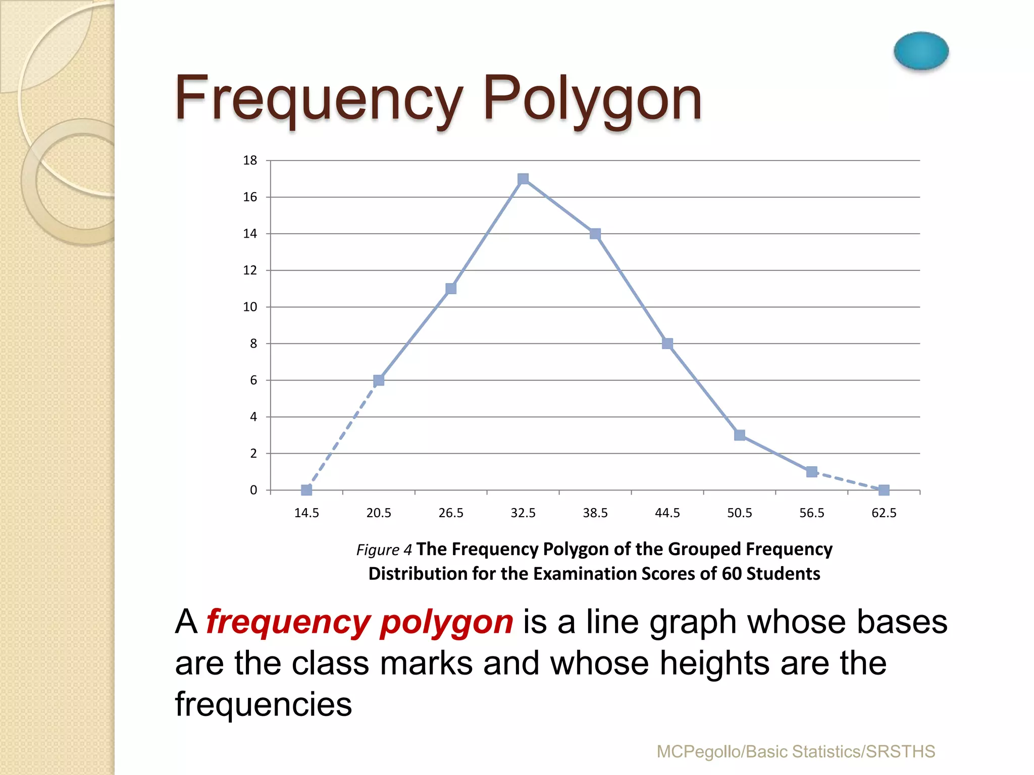 Frequency Polygon
    18

    16

    14

    12

    10

    8

    6

    4

    2

    0
         14.5    20.5    26.5    32.5     38.5     44.5    50.5     56.5    62.5

                Figure 4 The Frequency Polygon of the Grouped Frequency
                 Distribution for the Examination Scores of 60 Students

A frequency polygon is a line graph whose bases
are the class marks and whose heights are the
frequencies
                                                   MCPegollo/Basic Statistics/SRSTHS
 