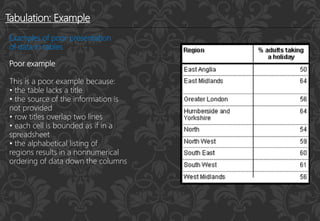 Tabulation: Example
Examples of poor presentation
of data in tables
Poor example
This is a poor example because:
• the table lacks a title
• the source of the information is
not provided
• row titles overlap two lines
• each cell is bounded as if in a
spreadsheet
• the alphabetical listing of
regions results in a nonnumerical
ordering of data down the columns
 