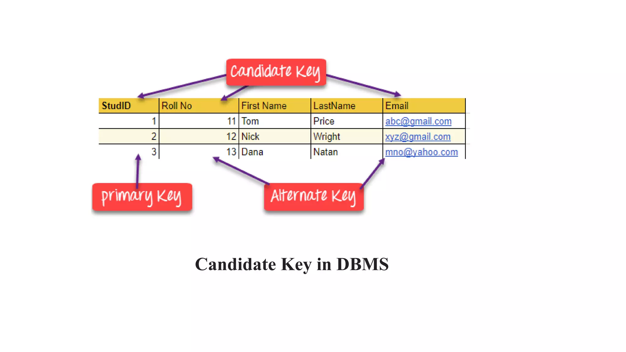 Candidate Key in DBMS
 
