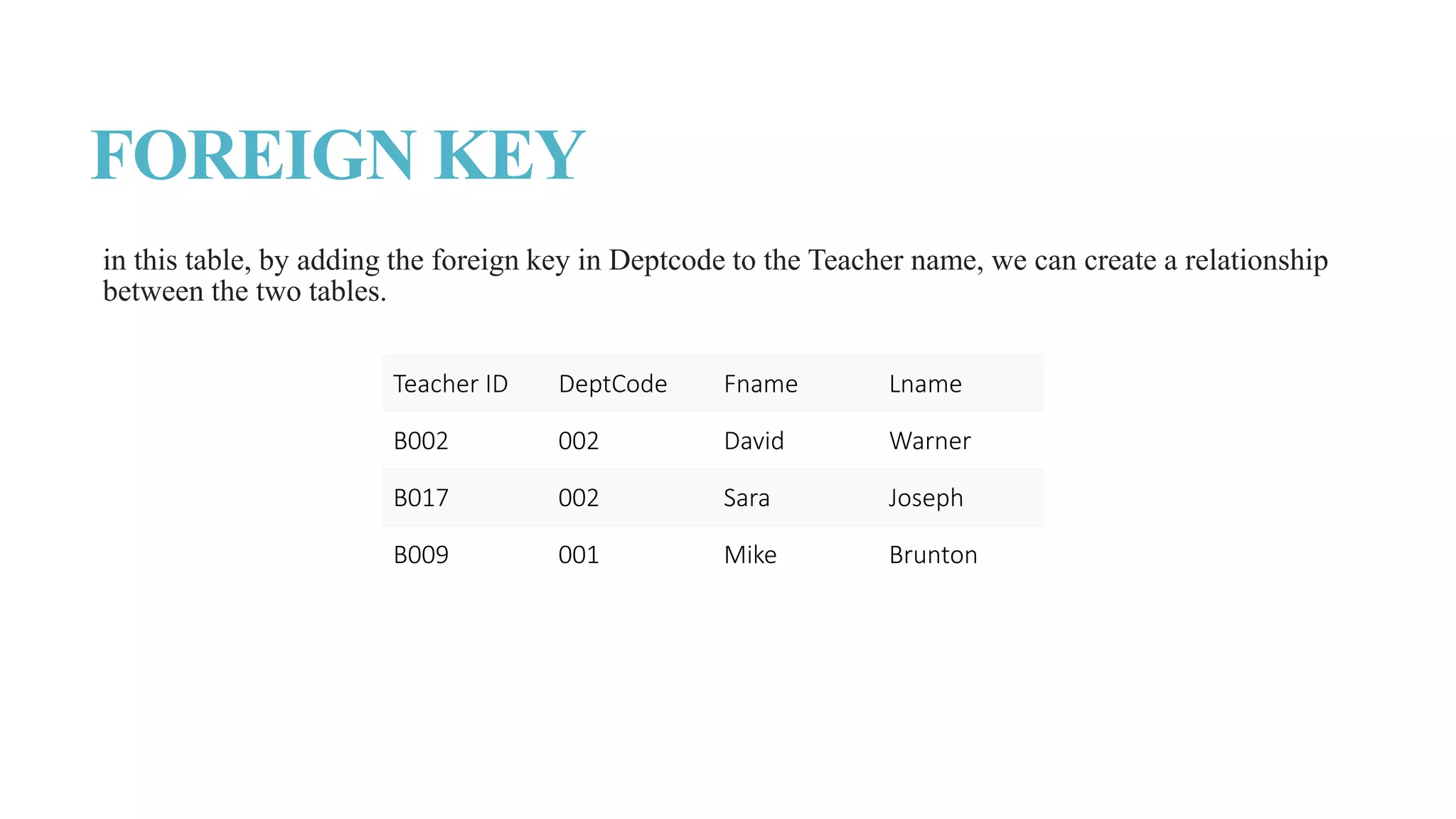 FOREIGN KEY
in this table, by adding the foreign key in Deptcode to the Teacher name, we can create a relationship
between the two tables.
Teacher ID DeptCode Fname Lname
B002 002 David Warner
B017 002 Sara Joseph
B009 001 Mike Brunton
 