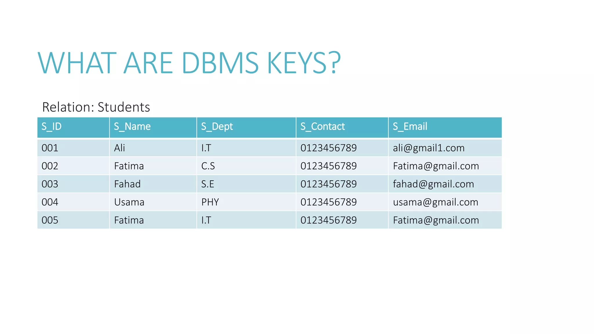 WHAT ARE DBMS KEYS?
Relation: Students
S_ID S_Name S_Dept S_Contact S_Email
001 Ali I.T 0123456789 ali@gmail1.com
002 Fatima C.S 0123456789 Fatima@gmail.com
003 Fahad S.E 0123456789 fahad@gmail.com
004 Usama PHY 0123456789 usama@gmail.com
005 Fatima I.T 0123456789 Fatima@gmail.com
 