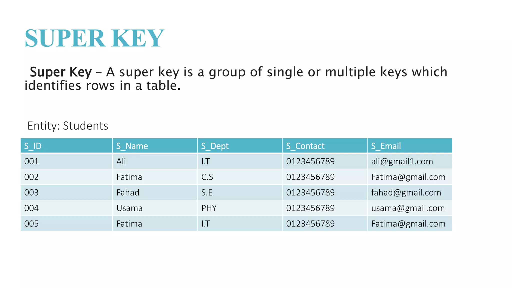 SUPER KEY
Super Key – A super key is a group of single or multiple keys which
identifies rows in a table.
Entity: Students
S_ID S_Name S_Dept S_Contact S_Email
001 Ali I.T 0123456789 ali@gmail1.com
002 Fatima C.S 0123456789 Fatima@gmail.com
003 Fahad S.E 0123456789 fahad@gmail.com
004 Usama PHY 0123456789 usama@gmail.com
005 Fatima I.T 0123456789 Fatima@gmail.com
 