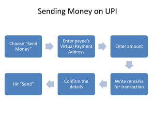 Sending Money on UPI
Choose “Send
Money”
Enter payee’s
Virtual Payment
Address
Enter amount
Write remarks
for transaction
Confirm the
details
Hit “Send”
 