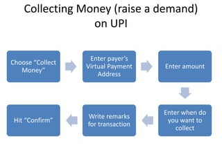 Collecting Money (raise a demand)
on UPI
Choose “Collect
Money”
Enter payer’s
Virtual Payment
Address
Enter amount
Enter when do
you want to
collect
Write remarks
for transaction
Hit “Confirm”
 