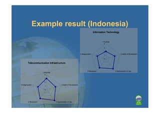 Example result (Indonesia)
                                                                                            Information Technology


                                                                                                   1 Proximity
                                                                                                     4

                                                                                                     3

                                                                                                     2
                                                                         5 Indigenization                                2 Depth of Development
                                                                                                     1

                                                                                                     0

          Telecommunication Infrastructure


                                                                                   4 Penetration                 3 Sophistication of Use
                          1 Proximity
                            4

                            3

                            2
5 Indigenization                                2 Depth of Development
                            1

                            0




          4 Penetration                 3 Sophistication of Use
 