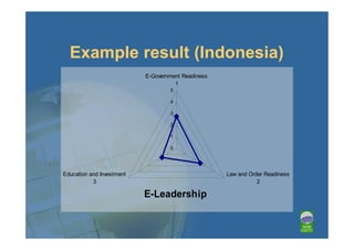 Example result (Indonesia)
                           E-Government Readiness
                                     1
                                   5

                                   4

                                   3

                                   2

                                   1

                                   0




Education and Investment                            Law and Order Readiness
           3                                                   2

                           E-Leadership
 