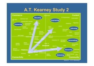 A.T. Kearney Study 2
Commerce                                                             Edutainment                                                   Content
                                                Educating                                               TV Programming
                                                                                                                                 Customisation
                  Electronic Cash
B2B, B2C,
etc.                                                                                 Entertaining
                   Authentication Services
                                                   Online
                                                                                                                                     Magazines
                           Guaranteed              learning                                                         Publishing
   Transacting             Payments
                                                                                                   Games
                      Trusted                                                 Music
                      Third-Party         Internet/Intranet                   Streaming                                       Informing
   Card Services                          Services                                                         Information
                                                                                                           Services
                                                            Internet
                                                                                 Datacasting                                News
                                     Web                    Application                                                                 Financial
                                     Hosting                Services                                                                    Services
            Web Design                                                        Video on                                 Information
                               Mobile Data      Internet                      Demand
                                                Service         Internet
                                                Provision       Portals
                                                                                      Interactive TV   Permission         Personalising
                                                                                                       Marketing
                         Mobile                 Internet
      Satellite                                                       Cable TV
                         Telephony                                                                                                 Persoanlised
      Services
                                                      Email       Broadcast                                    Video               Portals
                                                                                       Web TV
                                                                                                       Voice
 Network                                                                           Digital TV
                   Telephony                   Digital                                                           Interacting          Individuals
 Management
                                    Voice      Data
                                                            Video
                                    Services   Services                                                                              Corporates
                                                            Conferencing
                   Switching
                                                                           Mobile                                      Special Interest
                                                  ISDN                                          Globalising                             SMEs
                                    Fax                                    Working                                     Groups
Connectivity                                                                                                               Community
                                                                                                                Source : A.T. Kearney
 