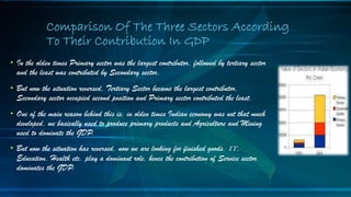 • In the olden times Primary sector was the largest contributor, followed by tertiary sector
and the least was contributed by Secondary sector.
• But now the situation reversed, Tertiary Sector became the largest contributor,
Secondary sector occupied second position and Primary sector contributed the least.
• One of the main reason behind this is, in olden times Indian economy was not that much
developed, we basically used to produce primary products and Agriculture and Mining
used to dominate the GDP.
• But now the situation has reversed, now we are looking for finished goods. IT,
Education, Health etc. play a dominant role, hence the contribution of Service sector
dominates the GDP.
Comparison Of The Three Sectors According
To Their Contribution In GDP
 