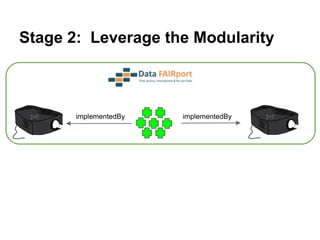Stage 2: Leverage the Modularity
implementedBy
 