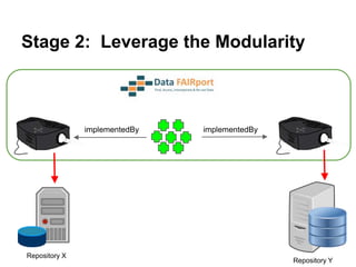 Stage 2: Leverage the Modularity
implementedByimplementedBy
 