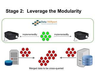 Stage 2: Leverage the Modularity
implementedByimplementedBy
 