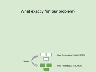 What exactly *is* our problem?
Data Record (e.g. XML, RDF)
 