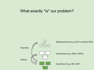 What exactly *is* our problem?
Data Record (e.g. XML, RDF)
Data Schema (e.g. XMLS, RDFS)
Defines
 