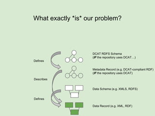 What exactly *is* our problem?
Data Record (e.g. XML, RDF)
Data Schema (e.g. XMLS, RDFS)
Metadata Record (e.g. DCAT-compliant RDF)
Defines
Describes
 