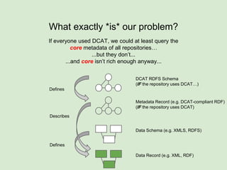 What exactly *is* our problem?
Data Record (e.g. XML, RDF)
Data Schema (e.g. XMLS, RDFS)
Metadata Record (e.g. DCAT-compliant RDF)
(IF the repository uses DCAT)
DCAT RDFS Schema
(IF the repository uses DCAT…)
Defines
Describes
Defines
 