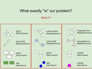 What exactly *is* our problem?
Data Record (e.g. XML, RDF)
Data Schema (e.g. XMLS, RDFS)
Metadata Record (e.g. DCAT-compliant RDF)
(IF the repository uses DCAT)
DCAT RDFS Schema
(IF the repository uses DCAT…)
Defines
Describes
Defines
If everyone used DCAT, we could at least query the
core metadata of all repositories…
...but they don’t...
...and core isn’t rich enough anyway...
 