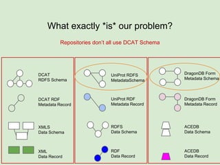 What exactly *is* our problem?
XML
Data Record
XMLS
Data Schema
DCAT RDF
Metadata Record
RDF
Data Record
RDFS
Data Schema
UniProt RDF
Metadata Record
ACEDB
Data Record
ACEDB
Data Schema
DragonDB Form
Metadata Record
DCAT
RDFS Schema
UniProt RDFS
MetadataSchema
DragonDB Form
Metadata Schema
REALITY
 