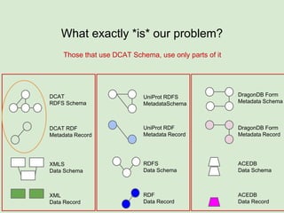 What exactly *is* our problem?
XML
Data Record
XMLS
Data Schema
DCAT RDF
Metadata Record
RDF
Data Record
RDFS
Data Schema
UniProt RDF
Metadata Record
ACEDB
Data Record
ACEDB
Data Schema
DragonDB Form
Metadata Record
DCAT
RDFS Schema
UniProt RDFS
MetadataSchema
DragonDB Form
Metadata Schema
Repositories don’t all use DCAT Schema
 