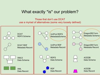What exactly *is* our problem?
XML
Data Record
XMLS
Data Schema
DCAT RDF
Metadata Record
RDF
Data Record
RDFS
Data Schema
UniProt RDF
Metadata Record
ACEDB
Data Record
ACEDB
Data Schema
DragonDB Form
Metadata Record
DCAT
RDFS Schema
UniProt RDFS
MetadataSchema
DragonDB Form
Metadata Schema
Those that use DCAT Schema, use only parts of it
 