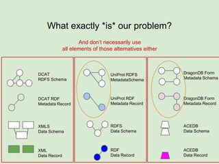 What exactly *is* our problem?
XML
Data Record
XMLS
Data Schema
DCAT RDF
Metadata Record
RDF
Data Record
RDFS
Data Schema
UniProt RDF
Metadata Record
ACEDB
Data Record
ACEDB
Data Schema
DragonDB Form
Metadata Record
DCAT
RDFS Schema
UniProt RDFS
MetadataSchema
DragonDB Form
Metadata Schema
Those that don’t use DCAT
use a myriad of alternatives (some very loosely defined)
 