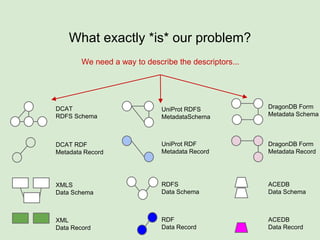 What exactly *is* our problem?
XML
Data Record
XMLS
Data Schema
DCAT RDF
Metadata Record
RDF
Data Record
RDFS
Data Schema
UniProt RDF
Metadata Record
ACEDB
Data Record
ACEDB
Data Schema
DragonDB Form
Metadata Record
DCAT
RDFS Schema
UniProt RDFS
MetadataSchema
DragonDB Form
Metadata Schema
So we need to find a way to do RICH queries
over all of these?
 