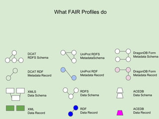 “FAIR Profiles”
FAIR Profiles provide a common way to describe
a repository’s metadata
(and data, for that matter!)
 
