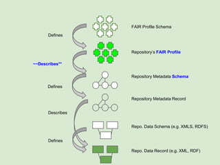 The FAIR Profile
Schema
 