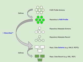 Repo. Data Record (e.g. XML, RDF)
Repo. Data Schema (e.g. XMLS, RDFS)
Repository Metadata Record
Repository Metadata Schema
Defines
Describes
Defines
Defines
~~Describes**
Repository’s FAIR Profile
FAIR Profile Schema
 