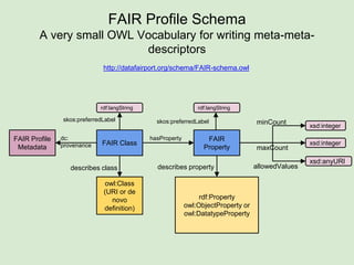 Repo. Data Record (e.g. XML, RDF)
Repo. Data Schema (e.g. XMLS, RDFS)
Repository Metadata Record
Repository Metadata Schema
Defines
Defines
~~Describes**
Repository’s FAIR Profile
FAIR Profile Schema
 