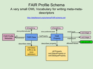 FAIR Profile Schema
A very small OWL Vocabulary for writing meta-meta-
descriptors
FAIR Profile
Metadata
FAIR Class
dc:
provenance
hasProperty
owl:Class
(URI or de
novo
definition)
rdf:Property
owl:ObjectProperty or
owl:DatatypeProperty
describes property
minCount
xsd:anyURI
xsd:integer
xsd:integer
maxCount
allowedValues
FAIR
Property
describes class
rdf:langString
skos:preferredLabel skos:preferredLabel
rdf:langString
http://datafairport.org/schema/FAIR-schema.owl
 
