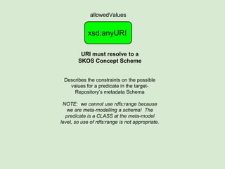 URI must resolve to a
SKOS Concept Scheme
Describes the constraints on the possible
values for a predicate in the target-
Repository’s metadata Schema
xsd:anyURI
allowedValues
 