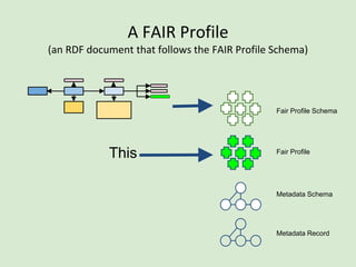 URI must resolve to a
SKOS Concept Scheme
Describes the constraints on the possible
values for a predicate in the target-
Repository’s metadata Schema
NOTE: we cannot use rdfs:range because
we are meta-modelling a schema! The
predicate is a CLASS at the meta-model
level, so use of rdfs:range is not appropriate.
xsd:anyURI
allowedValues
 