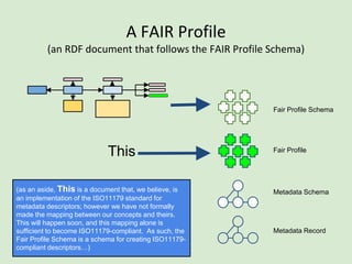 A FAIR Profile
(an RDF document that follows the FAIR Profile Schema)
This
Metadata Record
Metadata Schema
Fair Profile
Fair Profile Schema
 