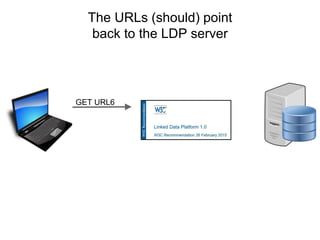 LDP returns you an
RDF representation of the
list of records’ URLs
<RDF>
URL1
URL2
URL3
URL4
URL5
URL6
…
…
...
</RDF>
 