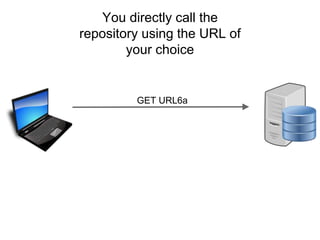 LDP returns you
DCAT Distributions for all
available formats of that record
that the repo provides
<RDF>
<dcat:Dist.>
<format xml>
URL6a
<dcat:Dist.>
<format html>
URL6b
</RDF>
 