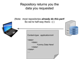 You directly call the
repository using the URL of
your choice
GET URL6a
 