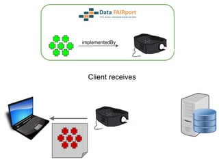 implementedBy
2 Options for a projector:
OR access via a FAIR Accessor
 