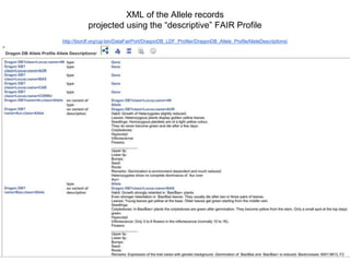 XML of the Allele records (SAME XML!)
projected using the “SIO Image” FAIR Profile
http://biordf.org/cgi-bin/DataFairPort/...