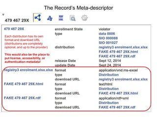 This provides an API-free way of accessing any record
in any dataset
Every step is just HTTP GET with
standard metadata fo...