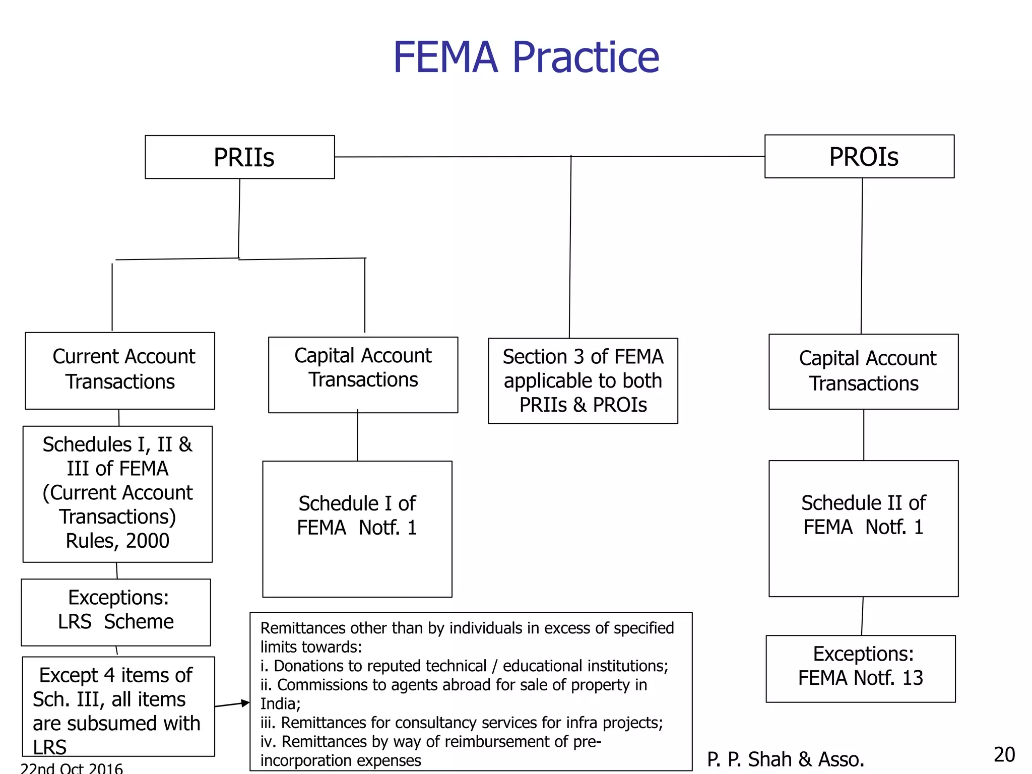 P. P. Shah & Asso. 20
FEMA Practice
PRIIs PROIs
Current Account
Transactions
Capital Account
Transactions
Section 3 of FEMA
applicable to both
PRIIs & PROIs
Capital Account
Transactions
Exceptions:
LRS Scheme
Schedules I, II &
III of FEMA
(Current Account
Transactions)
Rules, 2000
Schedule I of
FEMA Notf. 1
Schedule II of
FEMA Notf. 1
Exceptions:
FEMA Notf. 13Except 4 items of
Sch. III, all items
are subsumed with
LRS
Remittances other than by individuals in excess of specified
limits towards:
i. Donations to reputed technical / educational institutions;
ii. Commissions to agents abroad for sale of property in
India;
iii. Remittances for consultancy services for infra projects;
iv. Remittances by way of reimbursement of pre-
incorporation expenses
 