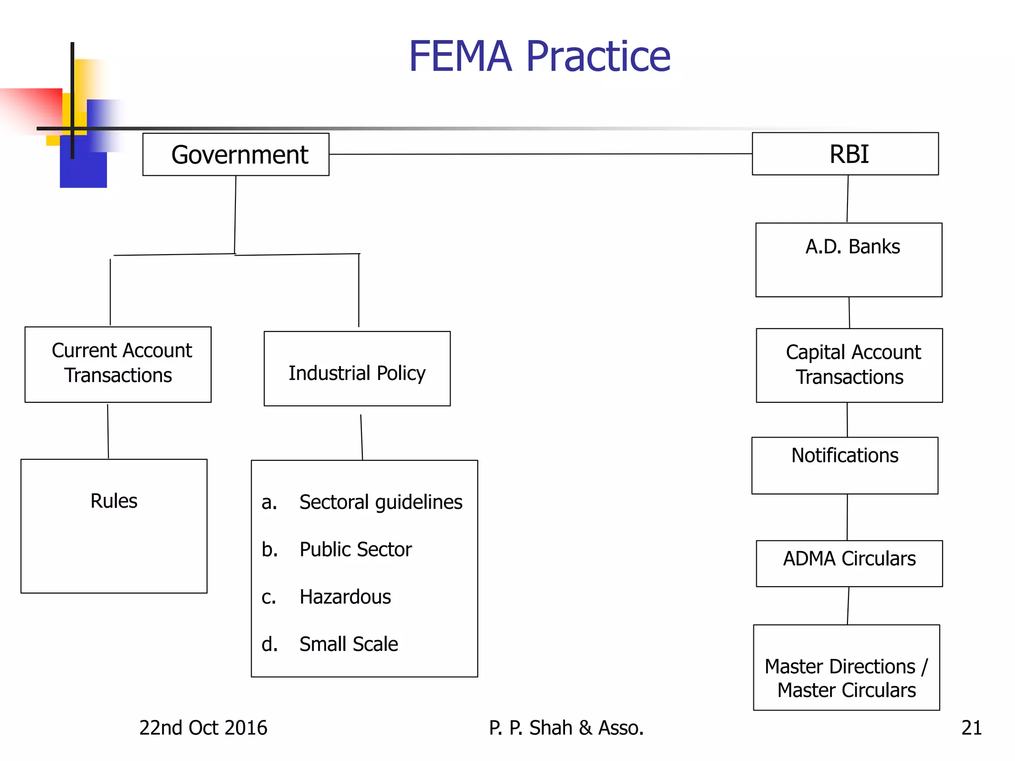 22nd Oct 2016 P. P. Shah & Asso. 21
FEMA Practice
Government RBI
Current Account
Transactions Industrial Policy
Capital Account
Transactions
Rules a. Sectoral guidelines
b. Public Sector
c. Hazardous
d. Small Scale
ADMA Circulars
Master Directions /
Master Circulars
A.D. Banks
Notifications
 