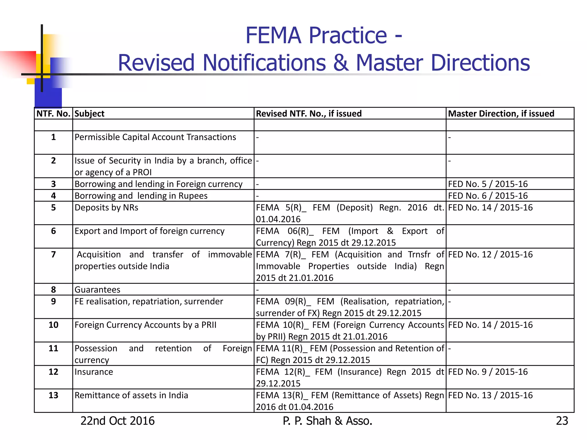 22nd Oct 2016 P. P. Shah & Asso. 23
FEMA Practice -
Revised Notifications & Master Directions
NTF. No. Subject Revised NTF. No., if issued Master Direction, if issued
1 Permissible Capital Account Transactions - -
2 Issue of Security in India by a branch, office
or agency of a PROI
- -
3 Borrowing and lending in Foreign currency - FED No. 5 / 2015-16
4 Borrowing and lending in Rupees - FED No. 6 / 2015-16
5 Deposits by NRs FEMA 5(R)_ FEM (Deposit) Regn. 2016 dt.
01.04.2016
FED No. 14 / 2015-16
6 Export and Import of foreign currency FEMA 06(R)_ FEM (Import & Export of
Currency) Regn 2015 dt 29.12.2015
7 Acquisition and transfer of immovable
properties outside India
FEMA 7(R)_ FEM (Acquisition and Trnsfr of
Immovable Properties outside India) Regn
2015 dt 21.01.2016
FED No. 12 / 2015-16
8 Guarantees - -
9 FE realisation, repatriation, surrender FEMA 09(R)_ FEM (Realisation, repatriation,
surrender of FX) Regn 2015 dt 29.12.2015
-
10 Foreign Currency Accounts by a PRII FEMA 10(R)_ FEM (Foreign Currency Accounts
by PRII) Regn 2015 dt 21.01.2016
FED No. 14 / 2015-16
11 Possession and retention of Foreign
currency
FEMA 11(R)_ FEM (Possession and Retention of
FC) Regn 2015 dt 29.12.2015
-
12 Insurance FEMA 12(R)_ FEM (Insurance) Regn 2015 dt
29.12.2015
FED No. 9 / 2015-16
13 Remittance of assets in India FEMA 13(R)_ FEM (Remittance of Assets) Regn
2016 dt 01.04.2016
FED No. 13 / 2015-16
 