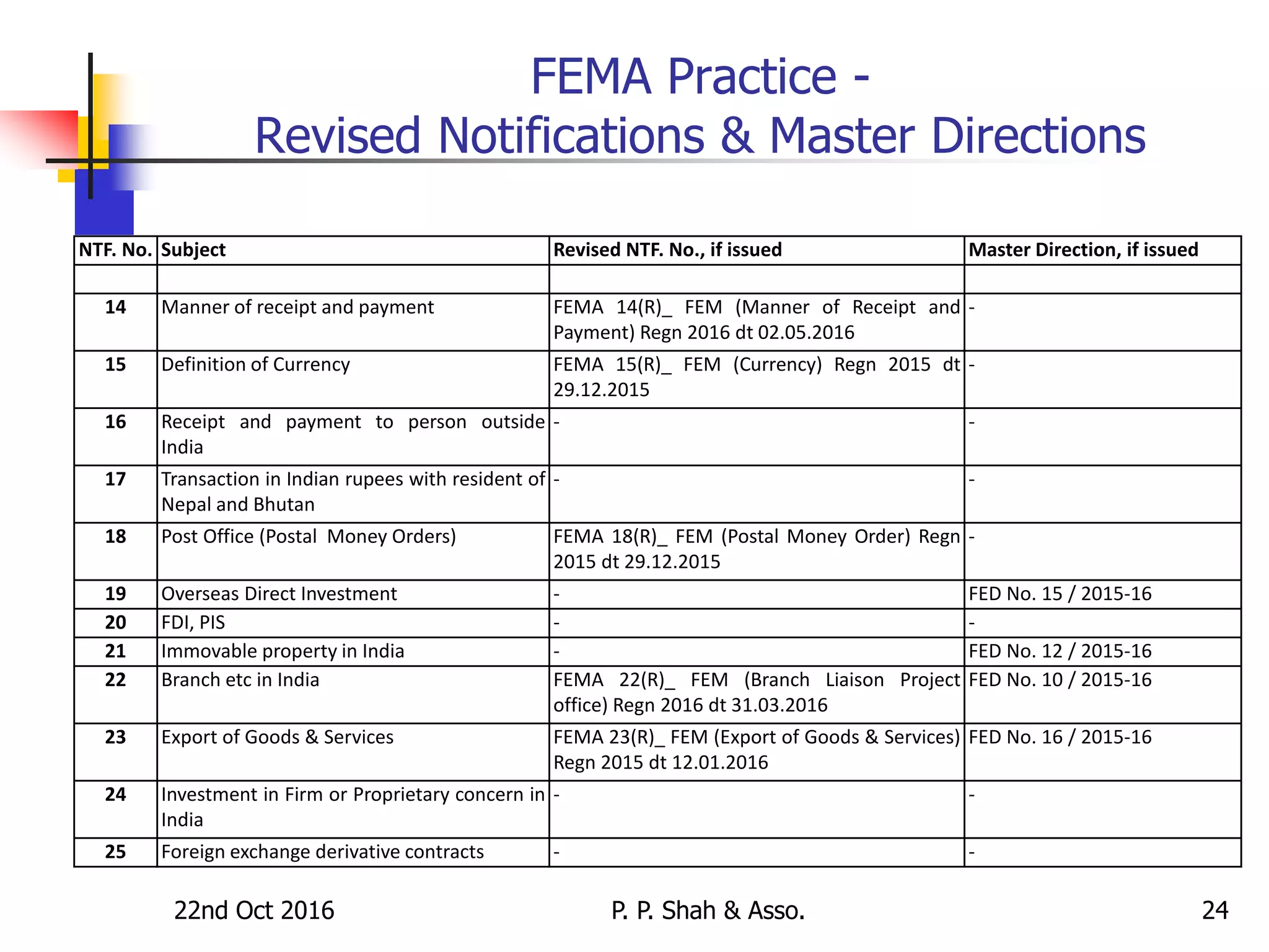 22nd Oct 2016 P. P. Shah & Asso. 24
FEMA Practice -
Revised Notifications & Master Directions
NTF. No. Subject Revised NTF. No., if issued Master Direction, if issued
14 Manner of receipt and payment FEMA 14(R)_ FEM (Manner of Receipt and
Payment) Regn 2016 dt 02.05.2016
-
15 Definition of Currency FEMA 15(R)_ FEM (Currency) Regn 2015 dt
29.12.2015
-
16 Receipt and payment to person outside
India
- -
17 Transaction in Indian rupees with resident of
Nepal and Bhutan
- -
18 Post Office (Postal Money Orders) FEMA 18(R)_ FEM (Postal Money Order) Regn
2015 dt 29.12.2015
-
19 Overseas Direct Investment - FED No. 15 / 2015-16
20 FDI, PIS - -
21 Immovable property in India - FED No. 12 / 2015-16
22 Branch etc in India FEMA 22(R)_ FEM (Branch Liaison Project
office) Regn 2016 dt 31.03.2016
FED No. 10 / 2015-16
23 Export of Goods & Services FEMA 23(R)_ FEM (Export of Goods & Services)
Regn 2015 dt 12.01.2016
FED No. 16 / 2015-16
24 Investment in Firm or Proprietary concern in
India
- -
25 Foreign exchange derivative contracts - -
 