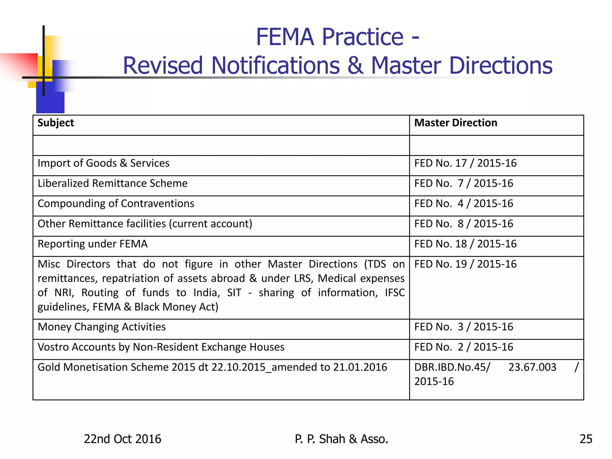 22nd Oct 2016 P. P. Shah & Asso. 25
FEMA Practice -
Revised Notifications & Master Directions
Subject Master Direction
Import of Goods & Services FED No. 17 / 2015-16
Liberalized Remittance Scheme FED No. 7 / 2015-16
Compounding of Contraventions FED No. 4 / 2015-16
Other Remittance facilities (current account) FED No. 8 / 2015-16
Reporting under FEMA FED No. 18 / 2015-16
Misc Directors that do not figure in other Master Directions (TDS on
remittances, repatriation of assets abroad & under LRS, Medical expenses
of NRI, Routing of funds to India, SIT - sharing of information, IFSC
guidelines, FEMA & Black Money Act)
FED No. 19 / 2015-16
Money Changing Activities FED No. 3 / 2015-16
Vostro Accounts by Non-Resident Exchange Houses FED No. 2 / 2015-16
Gold Monetisation Scheme 2015 dt 22.10.2015_amended to 21.01.2016 DBR.IBD.No.45/ 23.67.003 /
2015-16
 