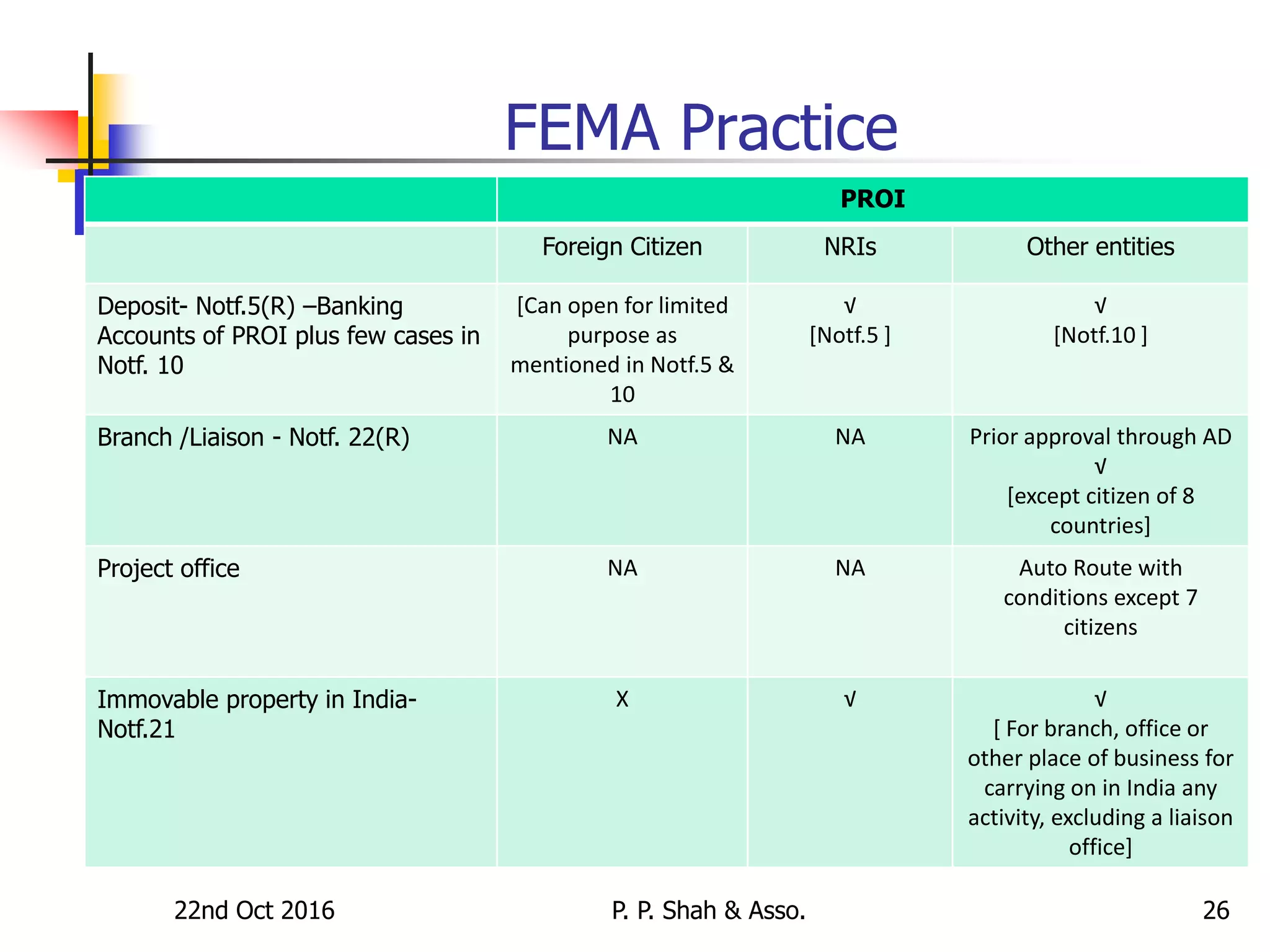 22nd Oct 2016 P. P. Shah & Asso. 26
FEMA Practice
PROI
Foreign Citizen NRIs Other entities
Deposit- Notf.5(R) –Banking
Accounts of PROI plus few cases in
Notf. 10
[Can open for limited
purpose as
mentioned in Notf.5 &
10
√
[Notf.5 ]
√
[Notf.10 ]
Branch /Liaison - Notf. 22(R) NA NA Prior approval through AD
√
[except citizen of 8
countries]
Project office NA NA Auto Route with
conditions except 7
citizens
Immovable property in India-
Notf.21
X √ √
[ For branch, office or
other place of business for
carrying on in India any
activity, excluding a liaison
office]
 