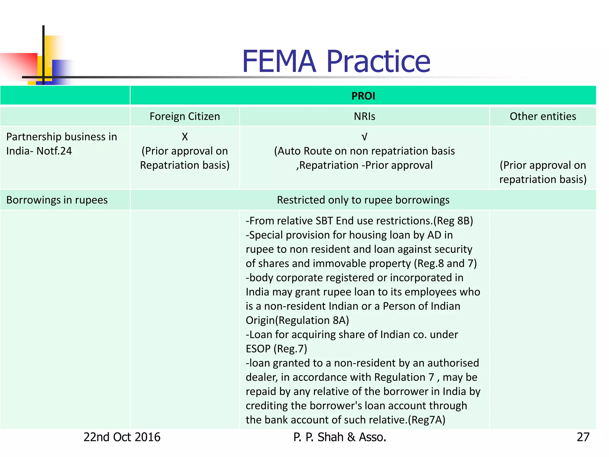 22nd Oct 2016 P. P. Shah & Asso. 27
FEMA Practice
PROI
Foreign Citizen NRIs Other entities
Partnership business in
India- Notf.24
X
(Prior approval on
Repatriation basis)
√
(Auto Route on non repatriation basis
,Repatriation -Prior approval (Prior approval on
repatriation basis)
Borrowings in rupees Restricted only to rupee borrowings
-From relative SBT End use restrictions.(Reg 8B)
-Special provision for housing loan by AD in
rupee to non resident and loan against security
of shares and immovable property (Reg.8 and 7)
-body corporate registered or incorporated in
India may grant rupee loan to its employees who
is a non-resident Indian or a Person of Indian
Origin(Regulation 8A)
-Loan for acquiring share of Indian co. under
ESOP (Reg.7)
-loan granted to a non-resident by an authorised
dealer, in accordance with Regulation 7 , may be
repaid by any relative of the borrower in India by
crediting the borrower's loan account through
the bank account of such relative.(Reg7A)
 